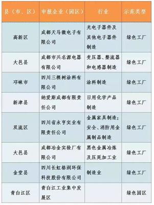 喜讯!成都市8家单位入选四川省2018年绿色制造示范单位!